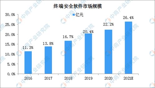 2021年中國網絡安全軟件行業市場規模及細分市場預測分析