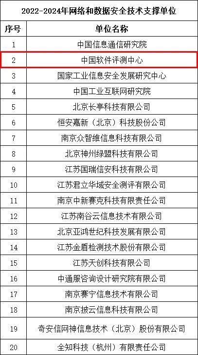 中國軟件評(píng)測(cè)中心入選江蘇省通信管理局網(wǎng)絡(luò)與數(shù)據(jù)安全技術(shù)支撐單位 深化軟件開發(fā)與評(píng)測(cè)，筑牢數(shù)字安全防線